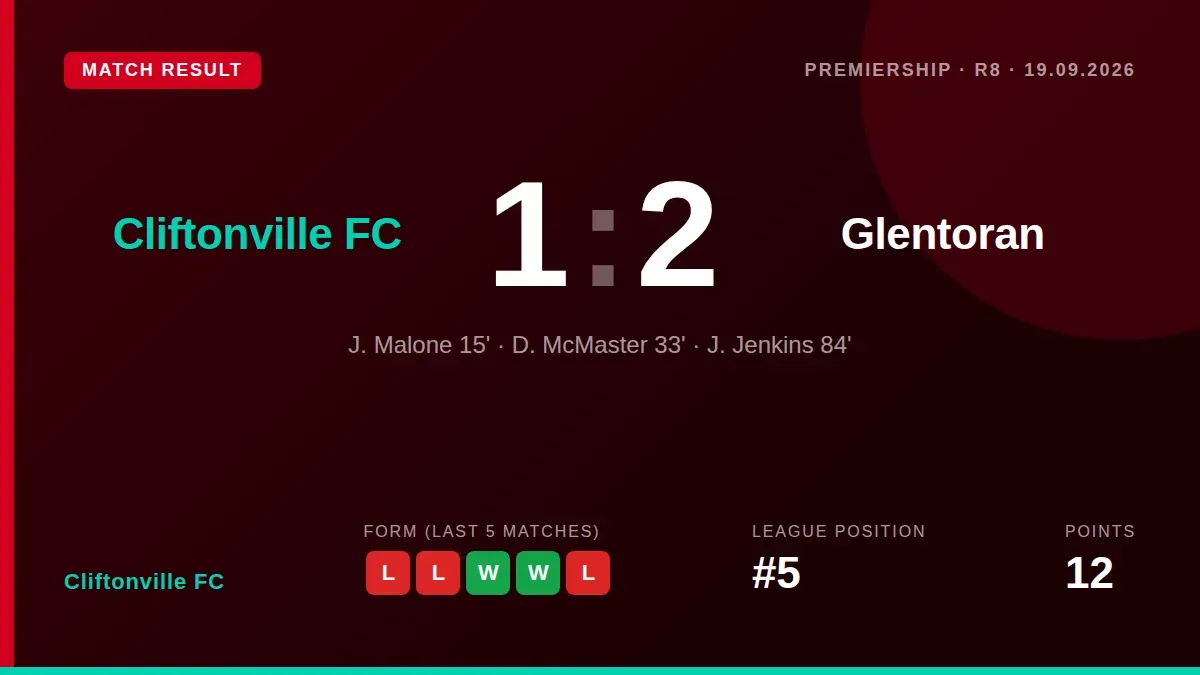 Cliftonville FC lost 2-1 to Glentoran at Solitude, with Dean McMaster's free-kick equaliser cancelled out by a late...