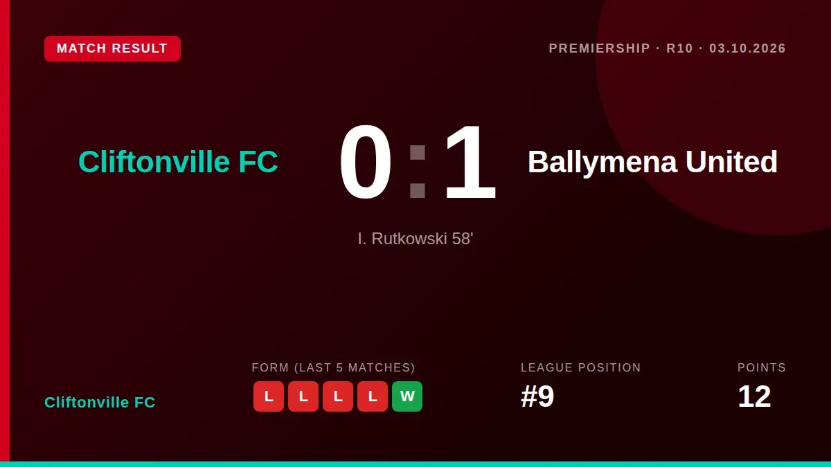 Cliftonville FC's poor run extended with a 0-1 home defeat to Ballymena United, a match defined by Paul Stanfield's...
