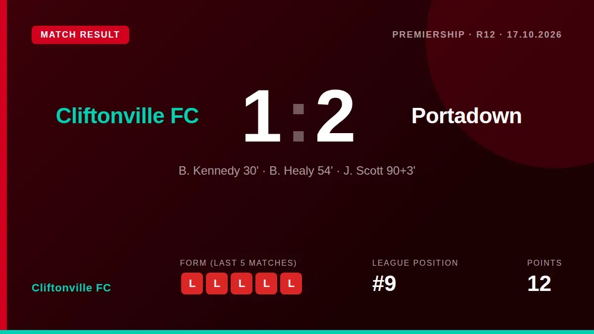 Healy's second-half equaliser was cancelled out by a 93rd-minute winner for Portadown, extending Cliftonville's losing...