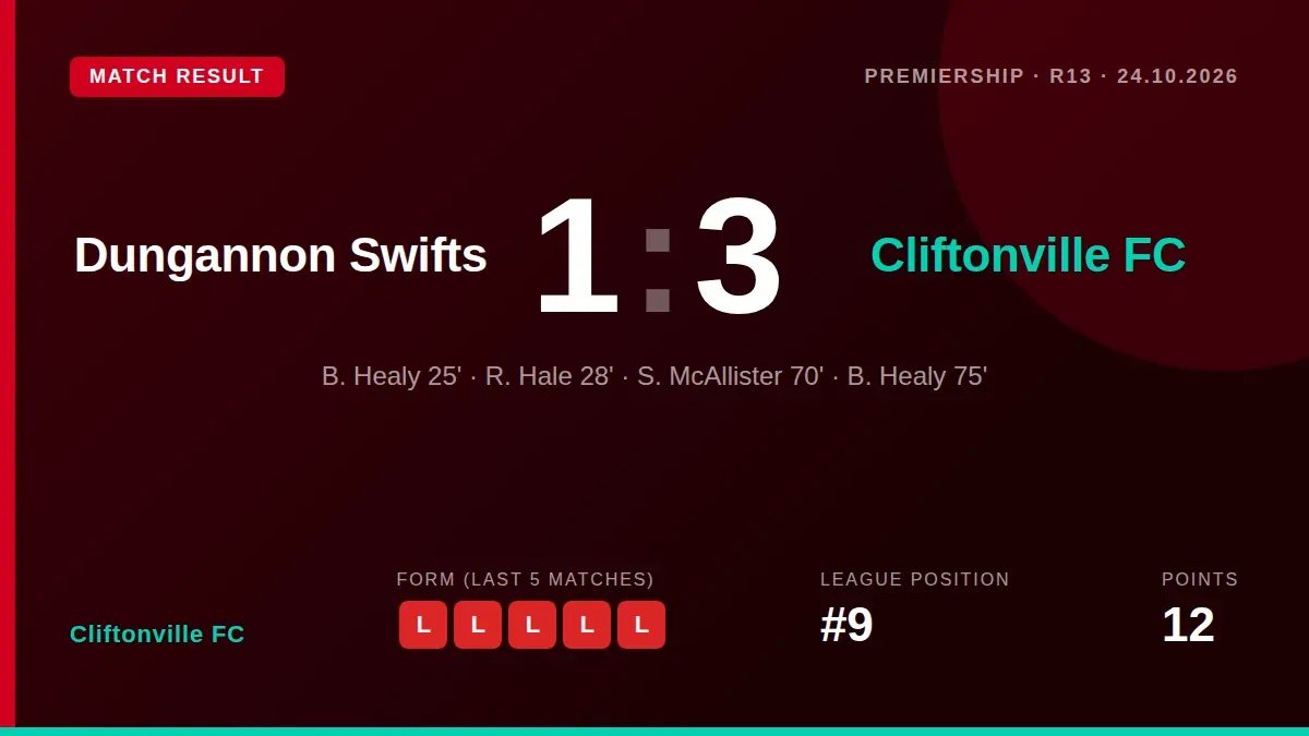 Cliftonville FC came from behind to win 3-1 at Dungannon Swifts with a Healy brace, lifting them to ninth in the...